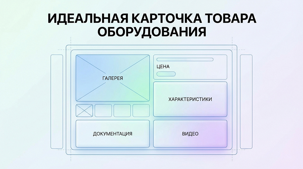 Макет страницы карточки товара с подписанными блоками: галерея, цена, характеристики, документация, видео.