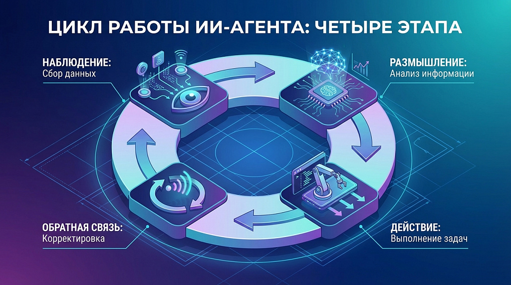 Цикл работы ИИ-агента из 4 этапов